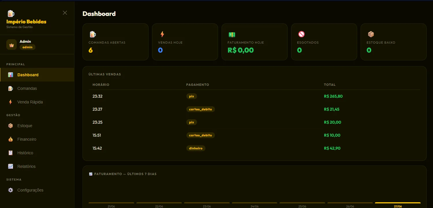 Dashboard do sistema de gestão Império Bebidas, desenvolvido pela FH Digital